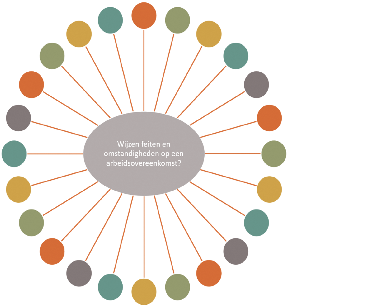Figuur 2. Schematisch weergegeven diversiteit aan (mogelijk) relevante feiten en omstandigheden die momenteel betrokken kunnen worden bij de beoordeling van een arbeidsrelatie.