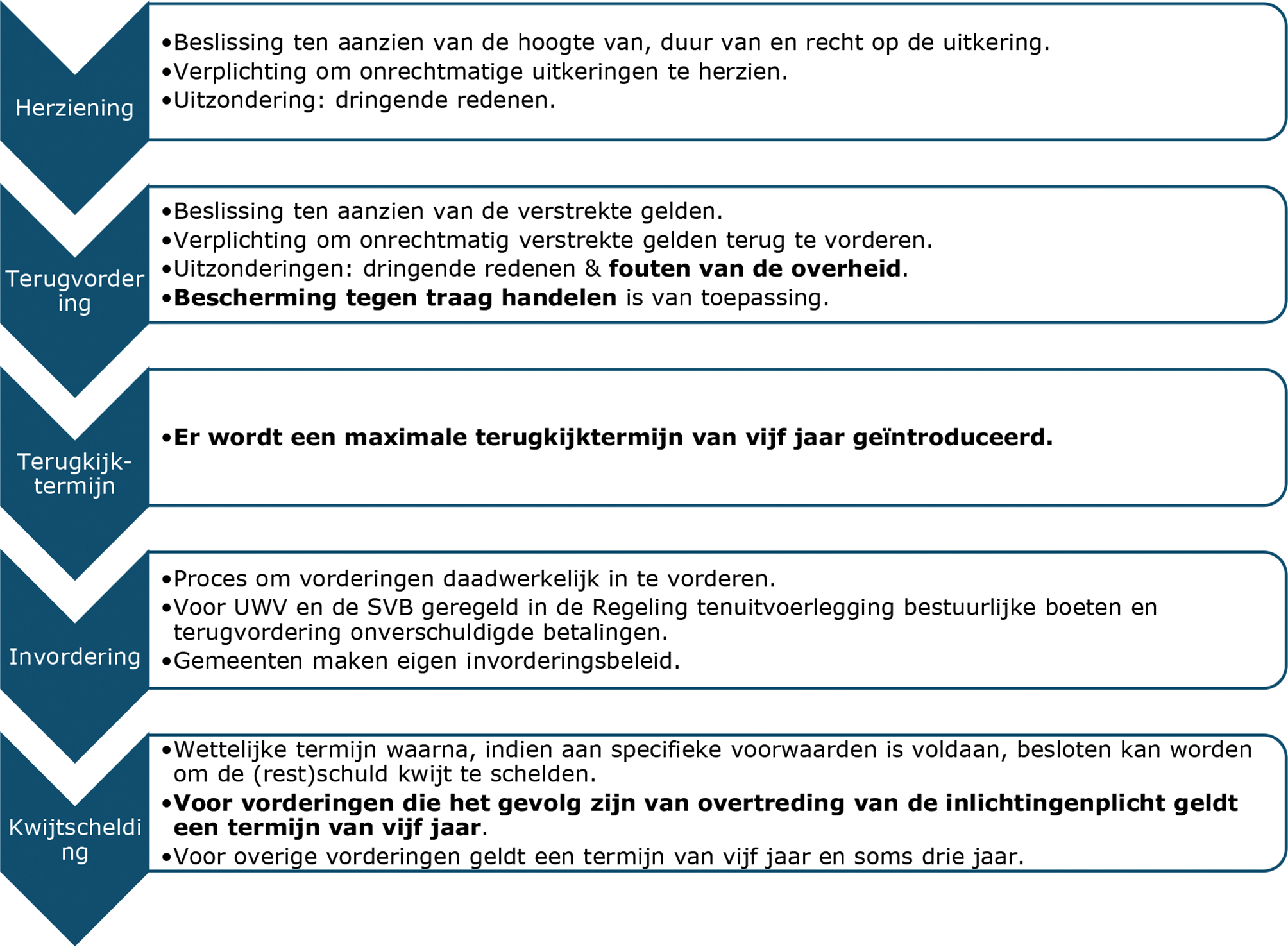 Schema 1: Proces van herziening, terugvordering, invordering en kwijtschelding.