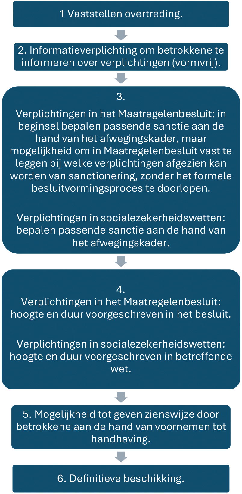 Schema 5: proces van passend handhaven maatregelenregime.