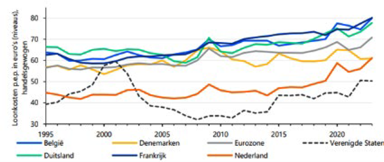 Figuur: Exportgewogen loonkosten per eenheid product