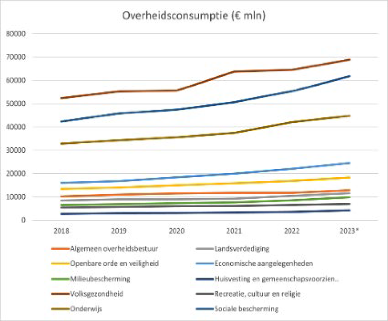 Figuur 8 Consumptieve bestedingen overheid (in lopende prijzen)