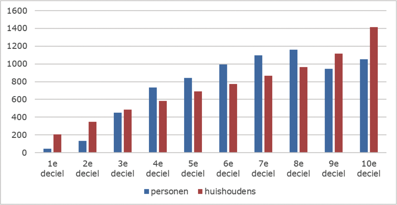 Figuur 1 Budgettaire belang hypotheekrenteaftrek in miljoenen euro’s naar inkomensdecielen, op basis van de inkomstenbelasting