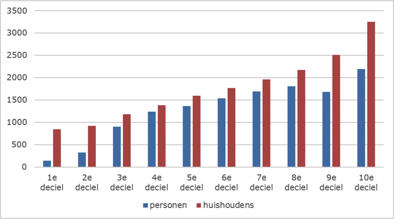 Figuur 2 Gemiddelde voordeel hypotheekrenteaftrek in euro’s per woningbezitter