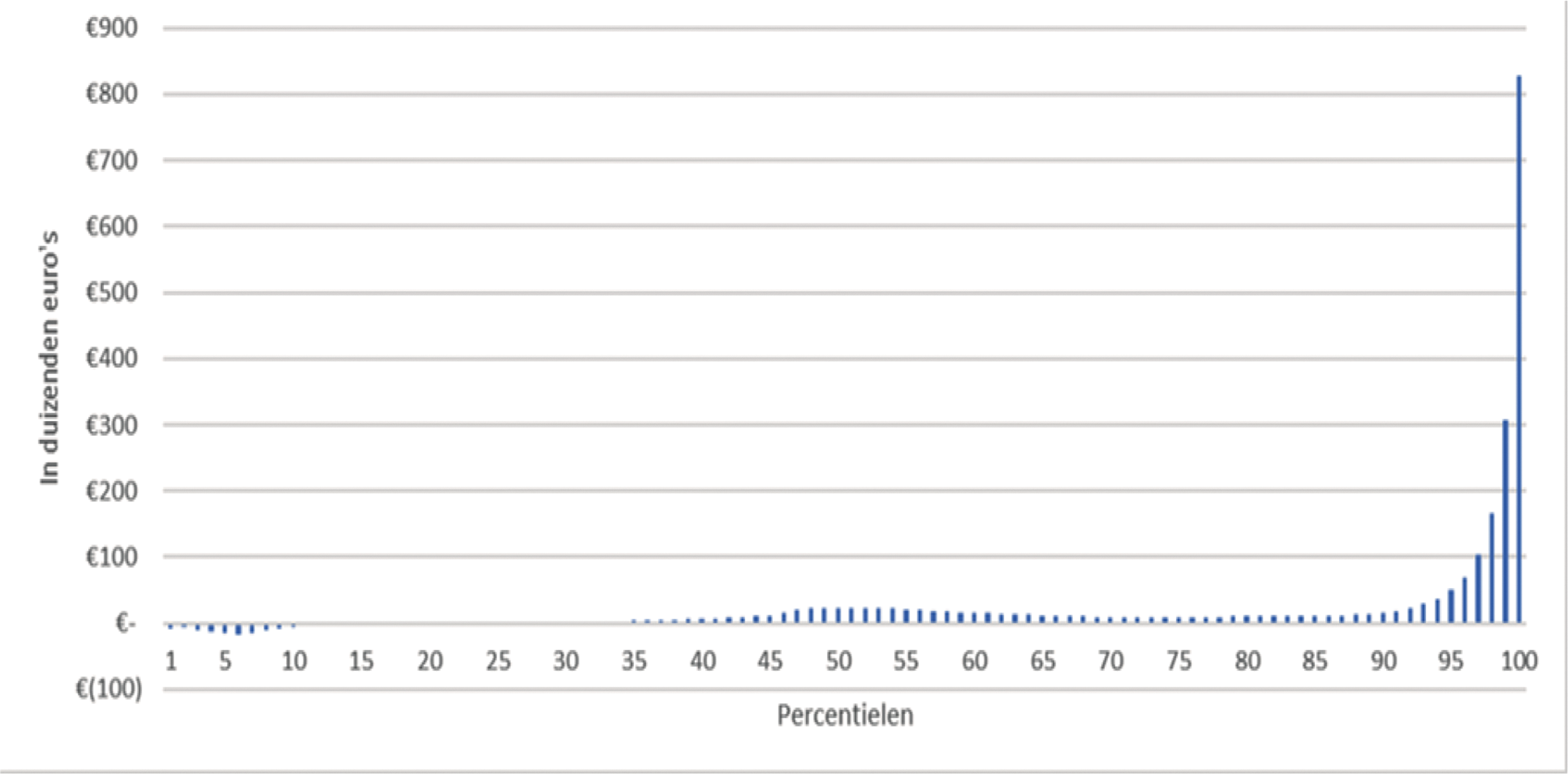 Figuur 9 Ontwikkeling mediaan vermogen in euro’s (x 1.000), 2006–2020