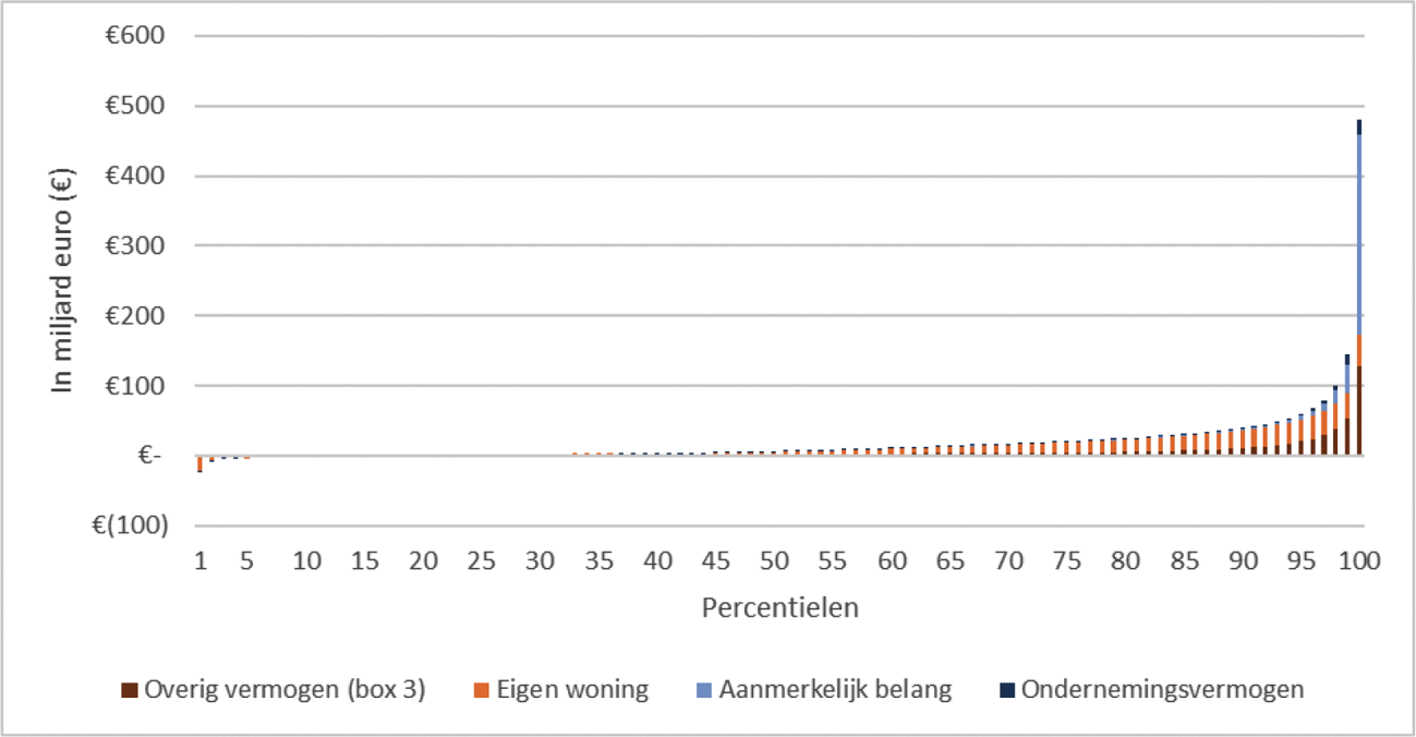 Figuur 10 Netto vermogen per percentiel bevolking in 2020