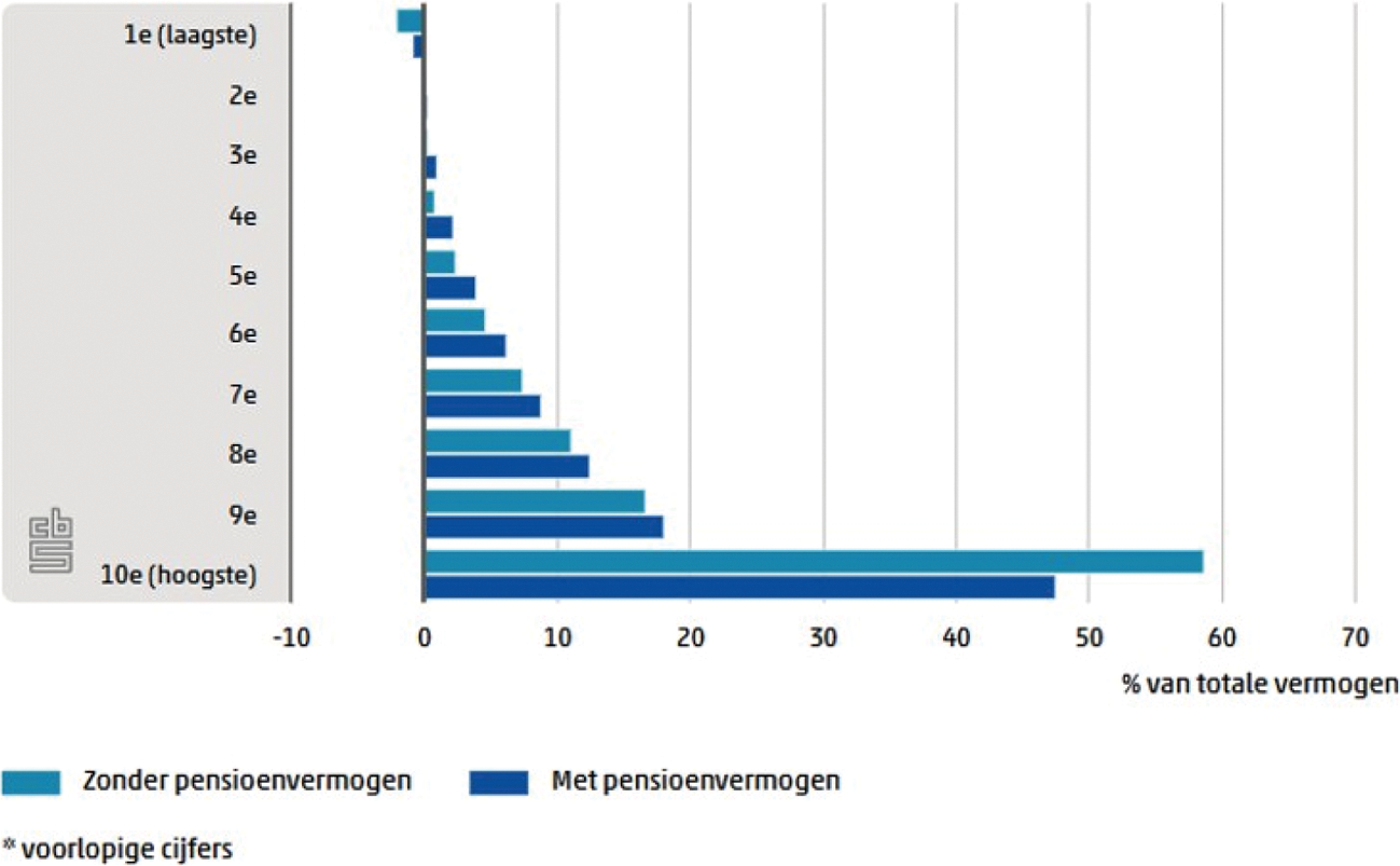 Figuur 11 Vermogensaandeel huishoudens per 10%-vermogensgroep, 2021*