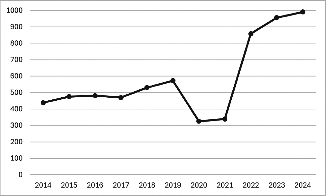 Figuur 21 Inkomsten kansspelbelasting 2014–2024
