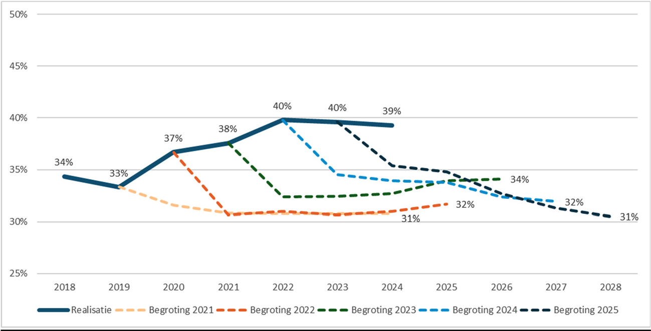 Grafiek 2. Solvabiliteit in jaarrekening en meerjarenbegrotingen.