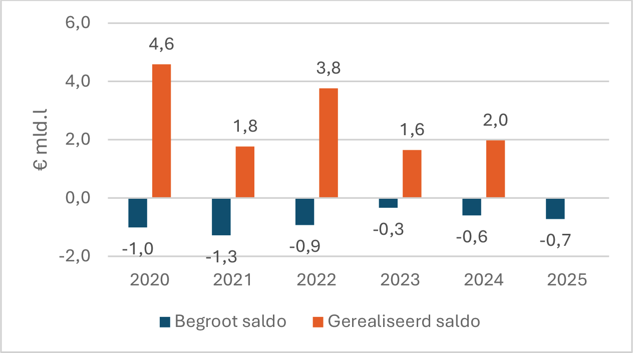 Grafiek 1. Begroot en gerealiseerd saldo vóór mutatie reserves, alle gemeenten