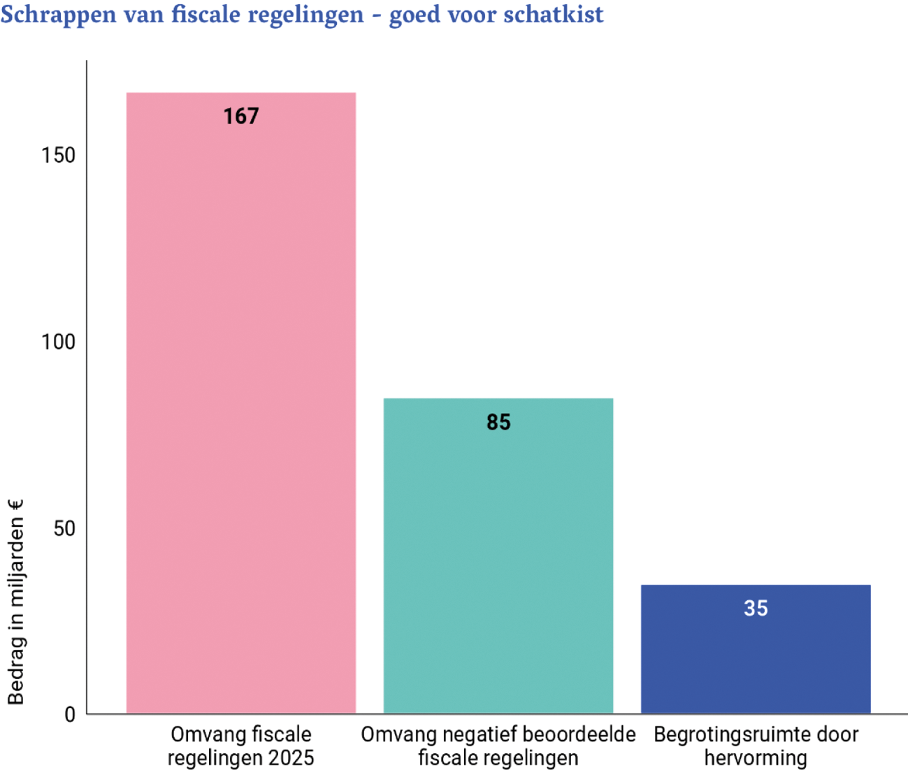 Figuur 1: Fiscale regelingen als financieel risico én kans (bron: rapport «Kansen voor lagere tarieven en beter beleid»)