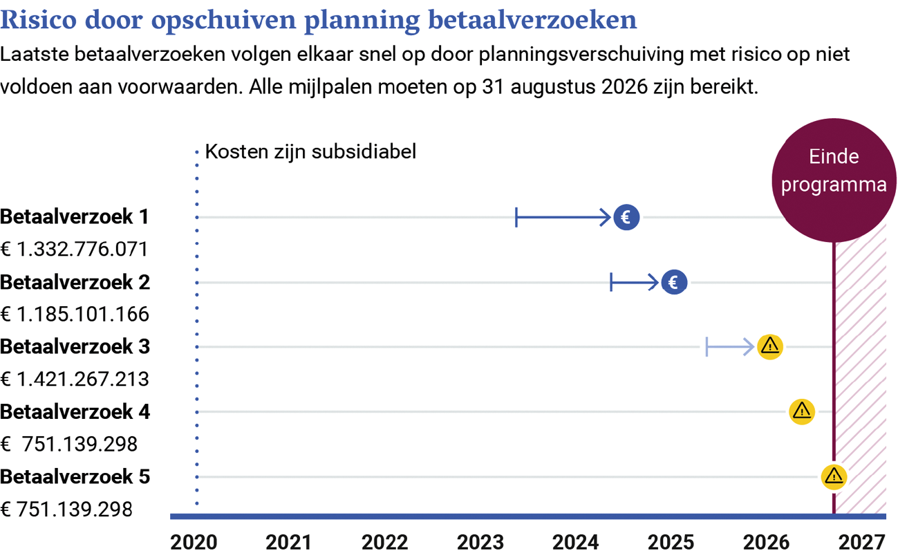 Figuur 1 Planning betaalverzoeken HVF