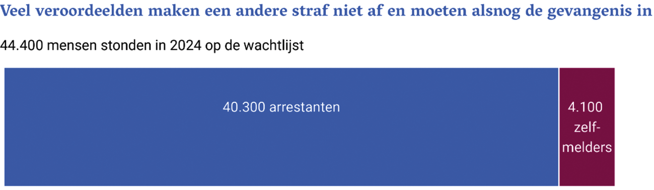Figuur 2 Voorraad zelfmelders en arrestanten in 2024