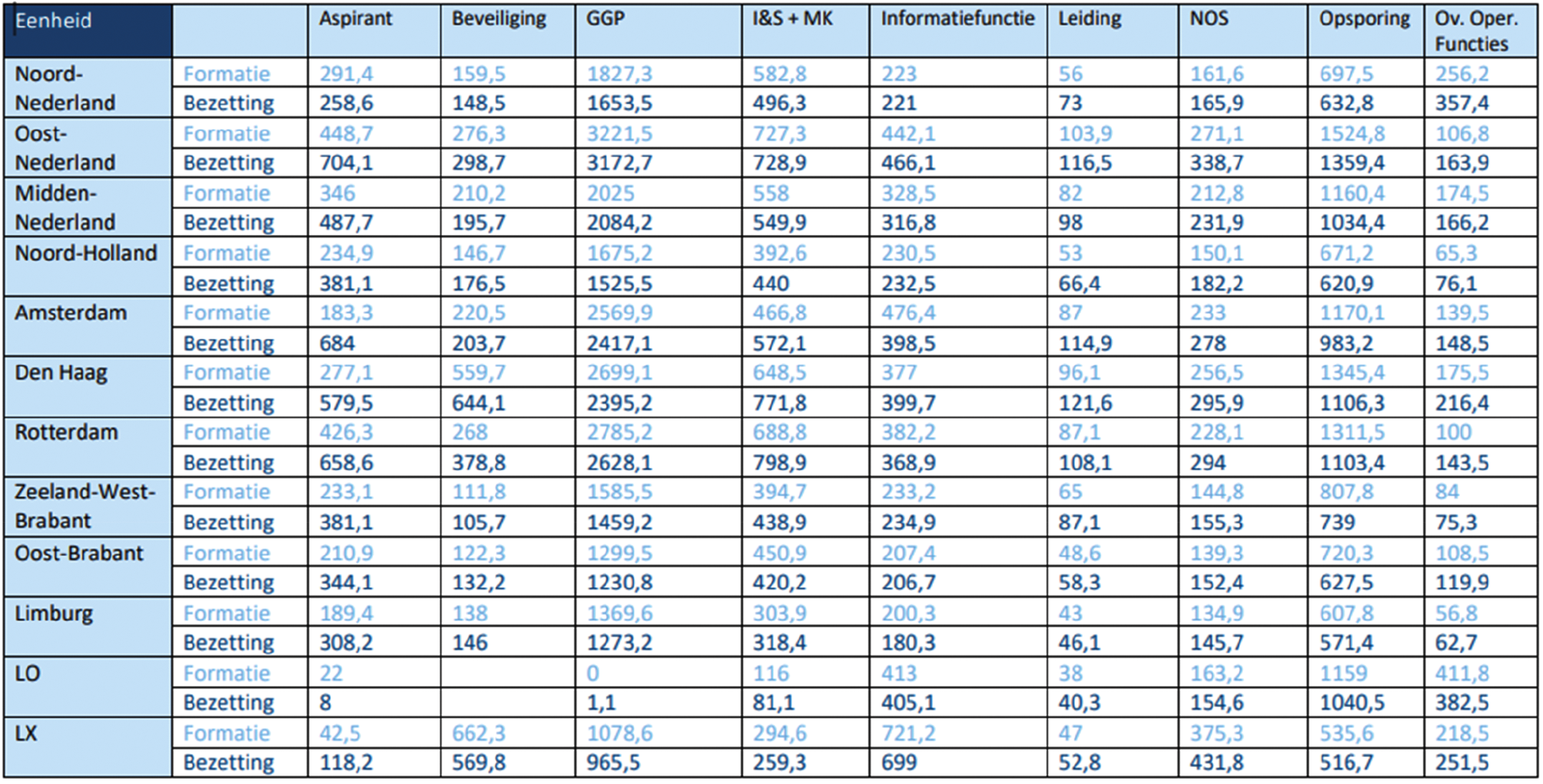 Werksoorten per eenheid