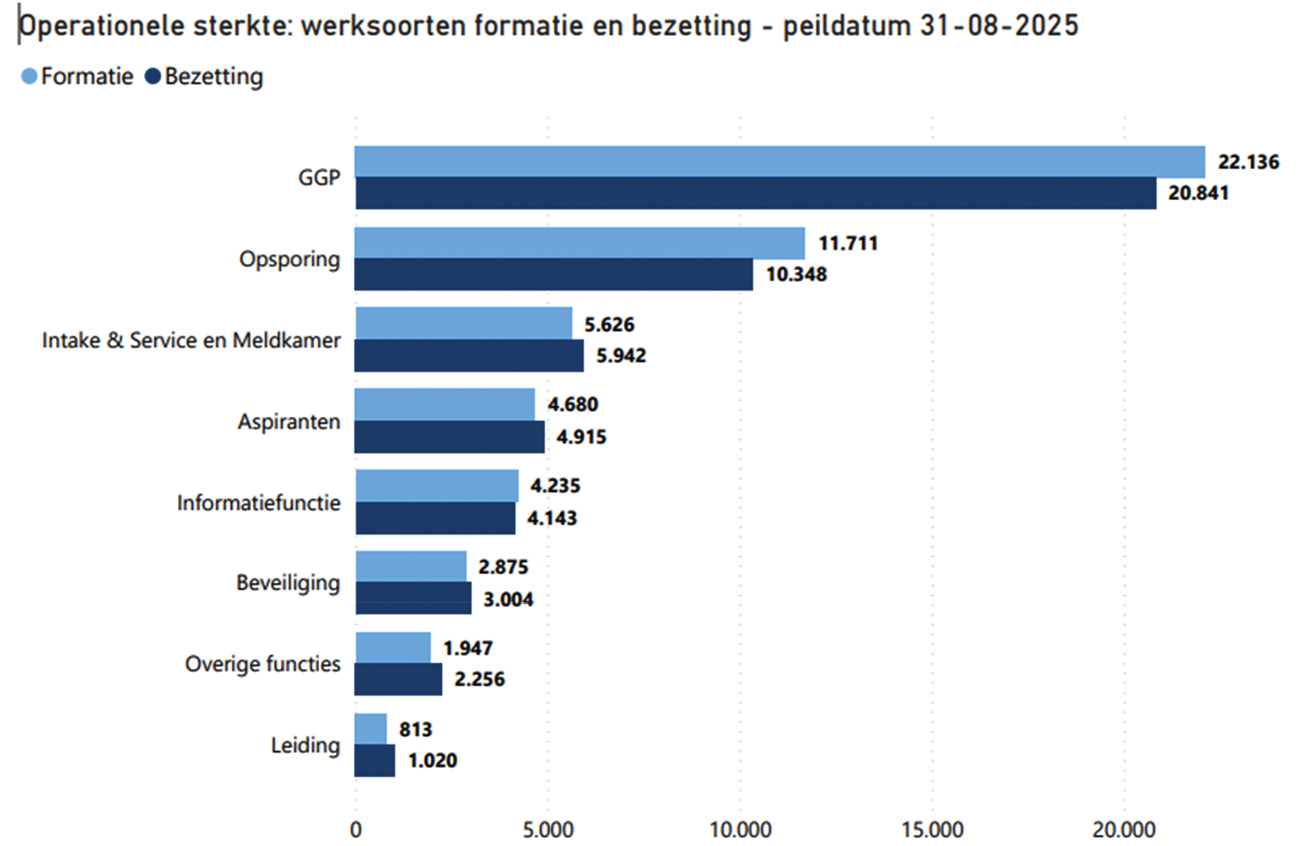 Werksoorten totale organisatie