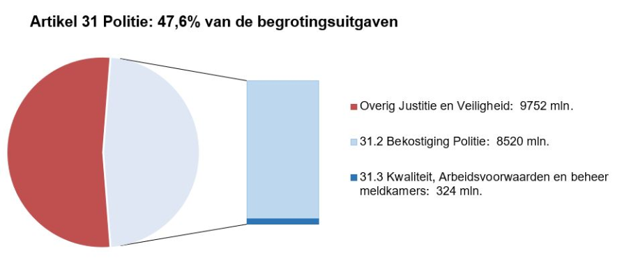 Deze afbeelding bestaat uit een circel met daarin een onderscheid naar de uitgaven op dit artikel en de overige uitgaven op de JenV-begroting. Dit is gebaseerd op de uitgaven zoals deze in het voorstel van wet per artikel zijn opgenomen. Naast de circel is een staaf opgenomen waarbij de uitgaven op dit artikel nader zijn verdeeld naar de artikelonderdelen. Dit is gebaseerd op de uitgaven zoals zijn opgenomen bij onderdeel D van dit hoofdstuk bij de tabel Budgettaire gevolgen van beleid.