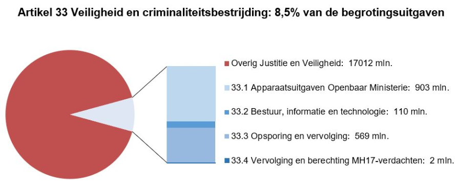 Deze afbeelding bestaat uit een circel met daarin een onderscheid naar de uitgaven op dit artikel en de overige uitgaven op de JenV-begroting. Dit is gebaseerd op de uitgaven zoals deze in het voorstel van wet per artikel zijn opgenomen. Naast de circel is een staaf opgenomen waarbij de uitgaven op dit artikel nader zijn verdeeld naar de artikelonderdelen. Dit is gebaseerd op de uitgaven zoals zijn opgenomen bij onderdeel D van dit hoofdstuk bij de tabel Budgettaire gevolgen van beleid.