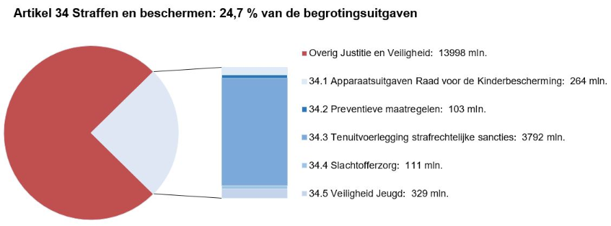 Deze afbeelding bestaat uit een circel met daarin een onderscheid naar de uitgaven op dit artikel en de overige uitgaven op de JenV-begroting. Dit is gebaseerd op de uitgaven zoals deze in het voorstel van wet per artikel zijn opgenomen. Naast de circel is een staaf opgenomen waarbij de uitgaven op dit artikel nader zijn verdeeld naar de artikelonderdelen. Dit is gebaseerd op de uitgaven zoals zijn opgenomen bij onderdeel D van dit hoofdstuk bij de tabel Budgettaire gevolgen van beleid.