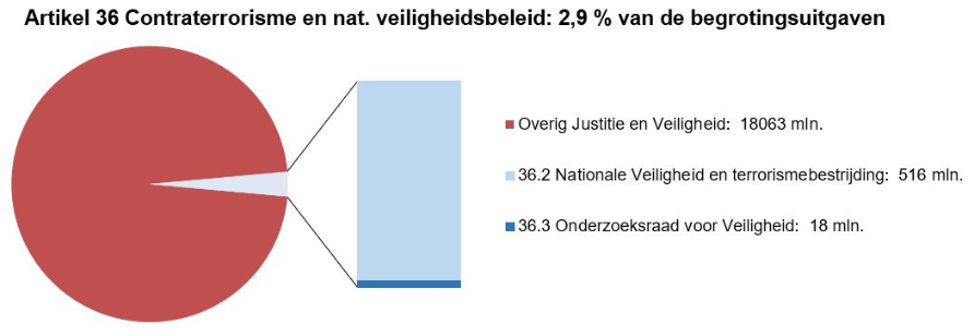 Deze afbeelding bestaat uit een circel met daarin een onderscheid naar de uitgaven op dit artikel en de overige uitgaven op de JenV-begroting. Dit is gebaseerd op de uitgaven zoals deze in het voorstel van wet per artikel zijn opgenomen. Naast de circel is een staaf opgenomen waarbij de uitgaven op dit artikel nader zijn verdeeld naar de artikelonderdelen. Dit is gebaseerd op de uitgaven zoals zijn opgenomen bij onderdeel D van dit hoofdstuk bij de tabel Budgettaire gevolgen van beleid.