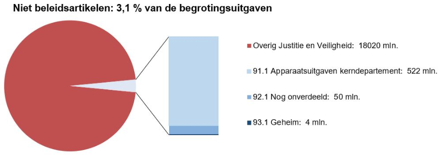 Deze afbeelding bestaat uit een circel met daarin een onderscheid naar de uitgaven op de niet beleidsartikel en de overige uitgaven op de JenV-begroting. Dit is gebaseerd op de uitgaven zoals deze in het voorstel van wet per artikel zijn opgenomen. Naast de circel is een staaf opgenomen waarbij de uitgaven nader zijn verdeeld naar de drie niet-beleidsartikelen: artikel 91, 92 en 93.
