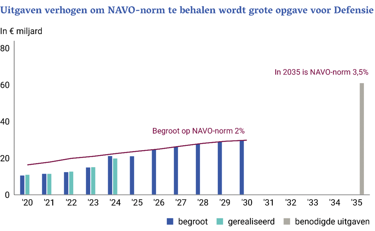 Figuur 1: Ontwikkeling defensie-uitgaven i.r.t. NAVO-norm1