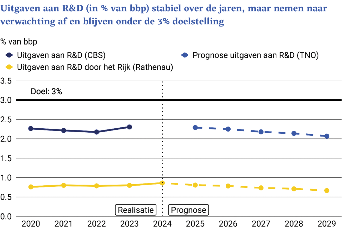 Figuur 1: Gerealiseerde en geraamde uitgaven aan R&D als percentage van het bbp