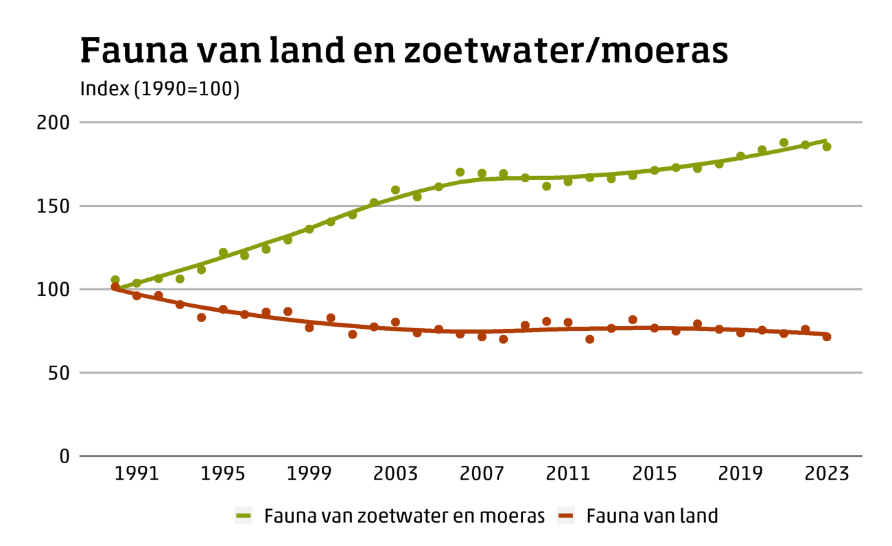 Bron: NEM (Soortenorganisaties, CBS) clo.nl/nl1569