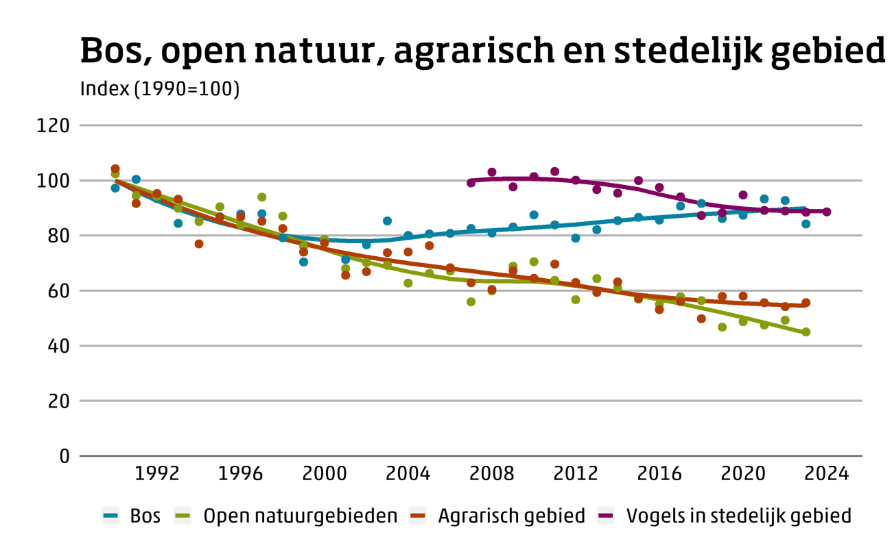 Bron: NEM (Soortenorganisaties, CBS) clo.nl/nl1162, clo.nl/nl1586, clo.nl/nl1580, clo.nl/nl1585