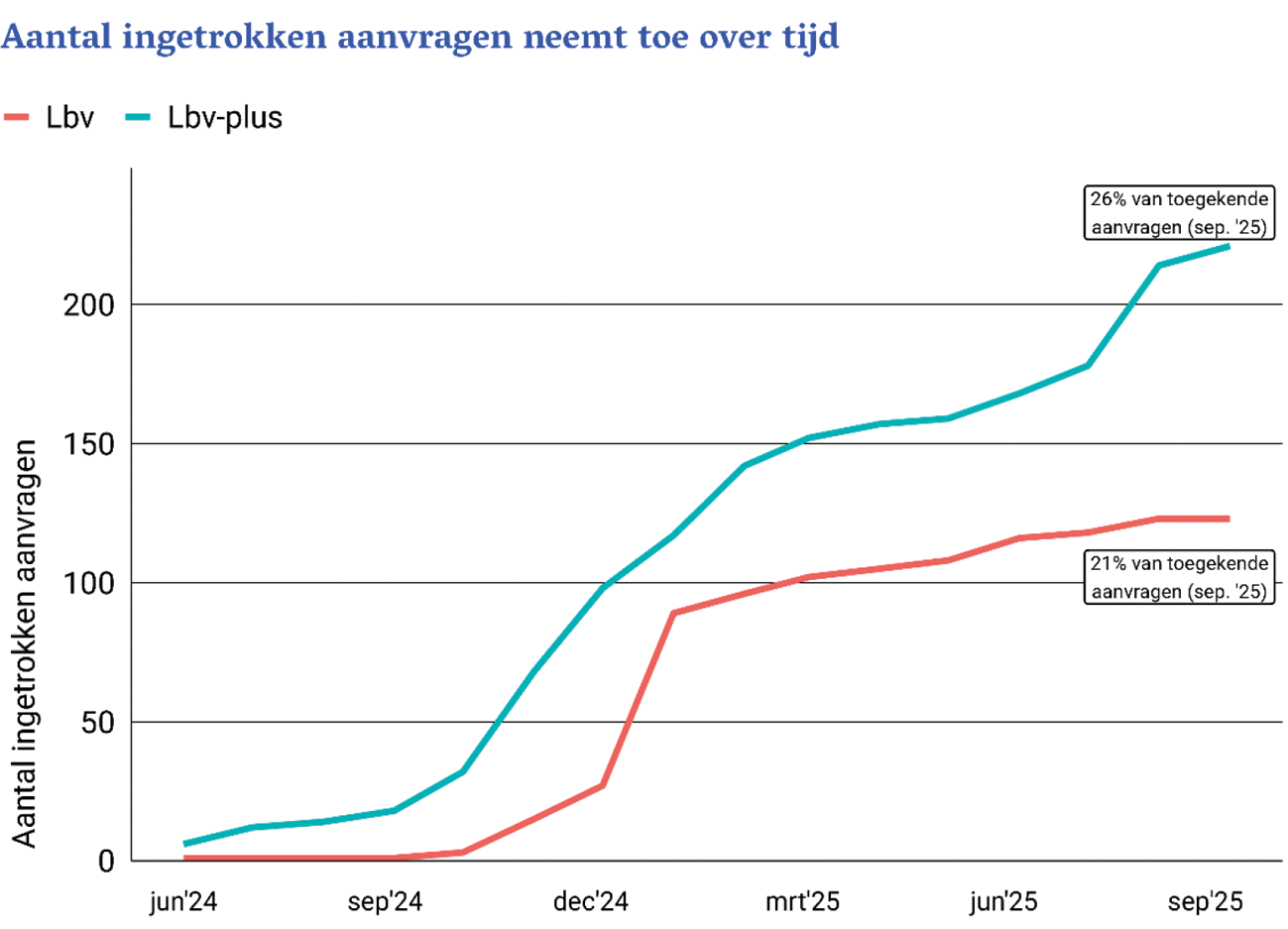 Figuur 1 Verloop ingetrokken aanvragen tussen juni 2024 en september 2025