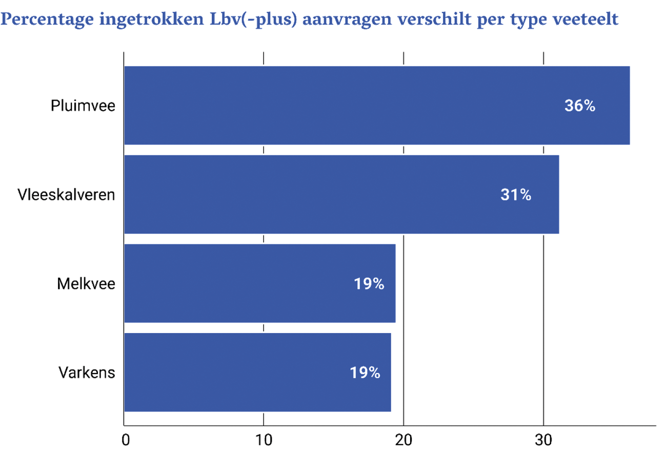Figuur 2 Ingetrokken aanvragen per type veeteelt