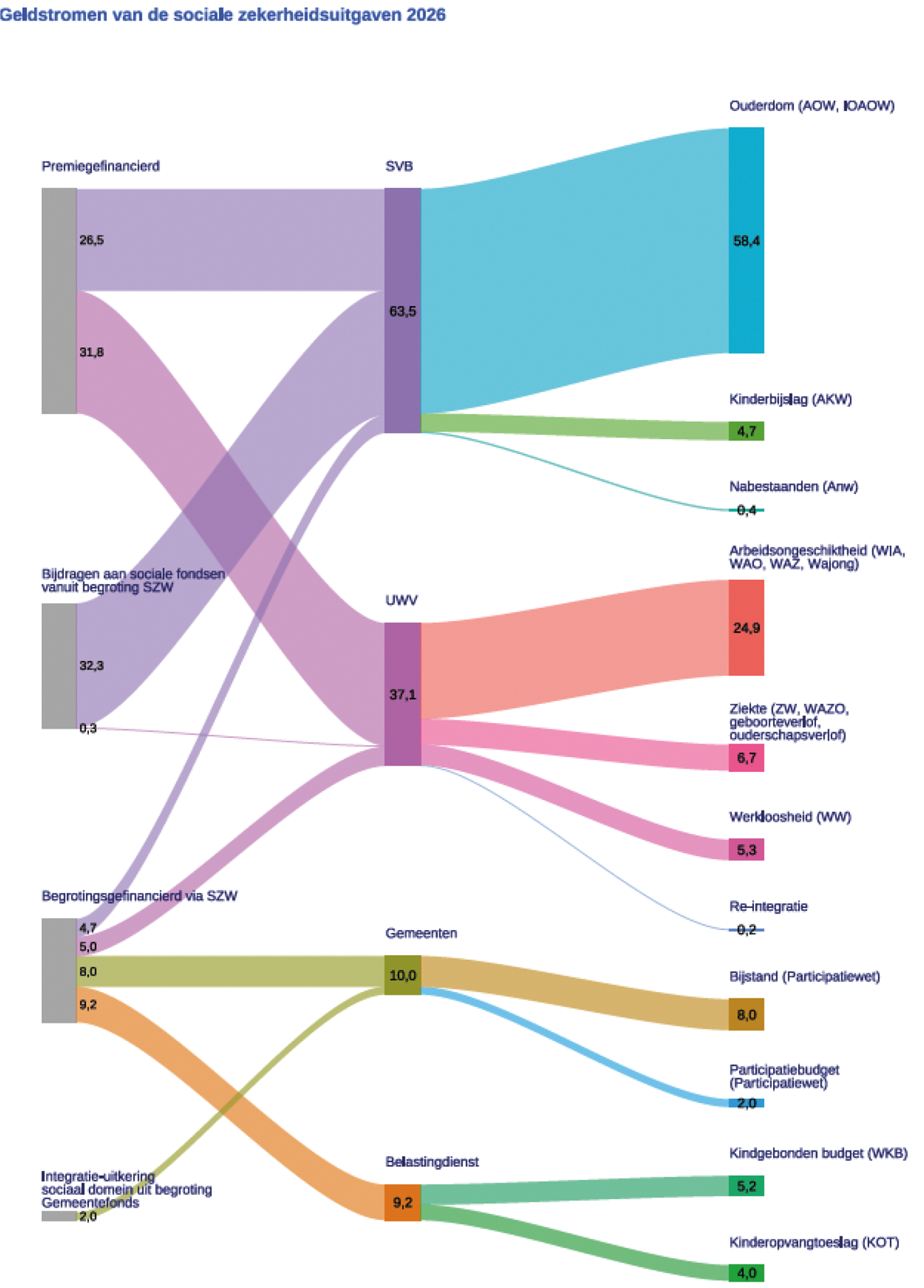 Figuur 1 Geldstromen van de sociale zekerheidsuitgaven in 2026