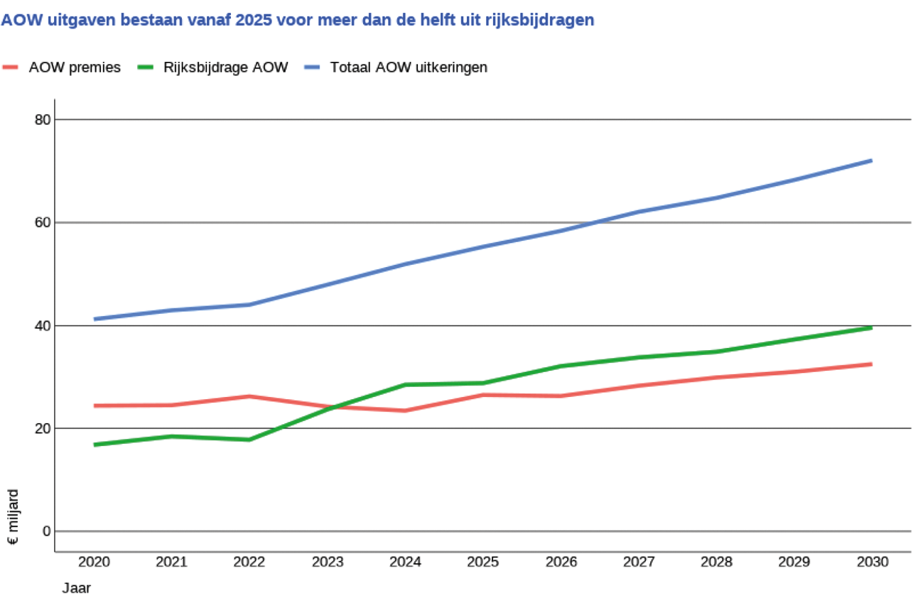 Figuur 2. Ontwikkeling AOW uitgaven 2020–2024 en begrote uitgaven 2025–2030