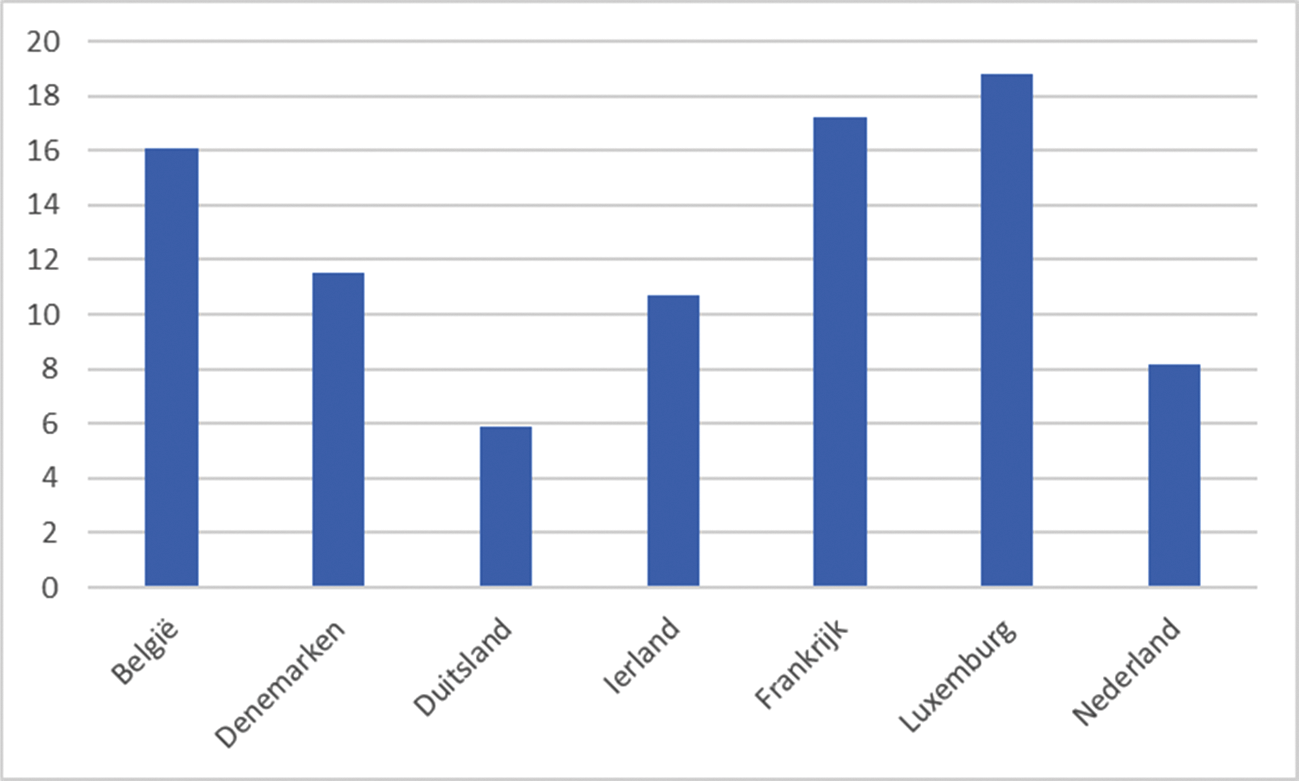 Figuur: Jeugdwerkloosheid van jongeren tussen de 15 tot 24 jaar (2023)