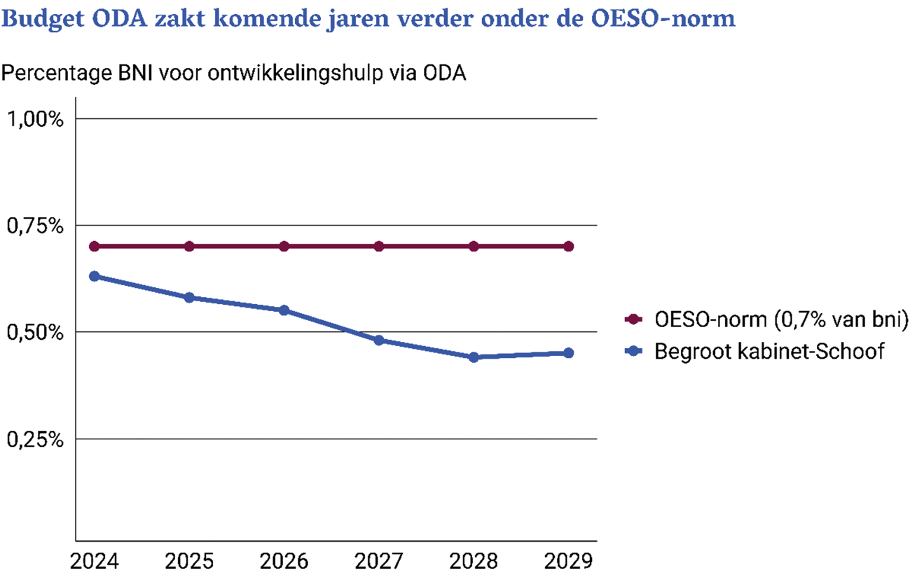 Figuur 1 Verhouding ODA-budget en OESO-norm