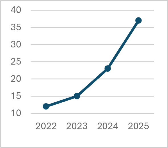 Fig 2. Als vervolgstap van de economische missie ga ik investeren in positionering op de doelmarkt.