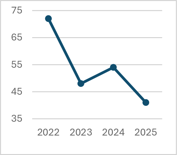 Fig 3. De meereizende bewindspersoon heeft voor mij toegevoegde waarde