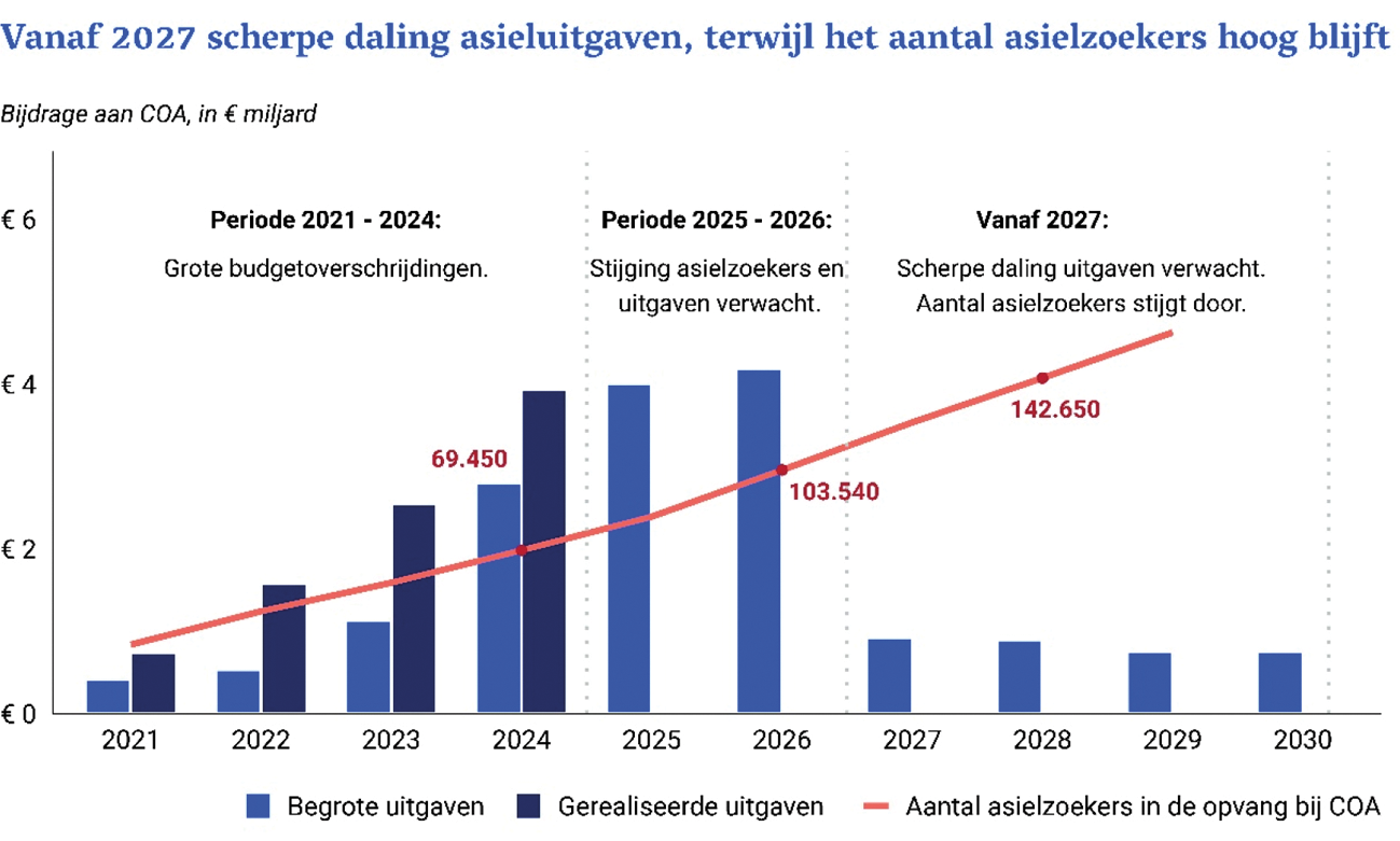 Figuur 1 Asieluitgaven afgezet tegen het aantal (verwachte) asielzoekers in de opvang