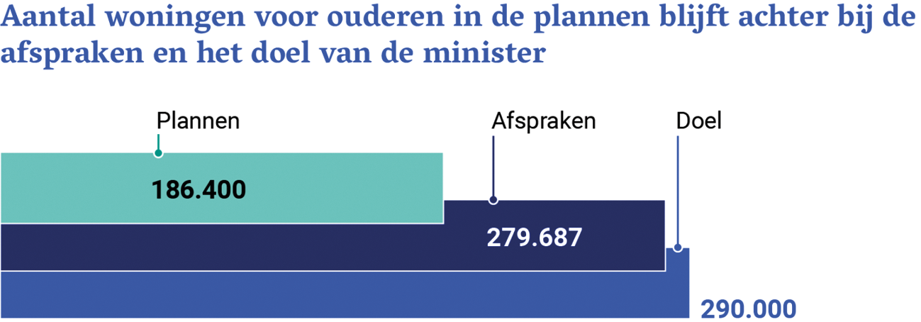 Figuur 1: Aantal woningen voor ouderen in de lokale plannen, de afspraken in de woondeals en het doel van de Minister.