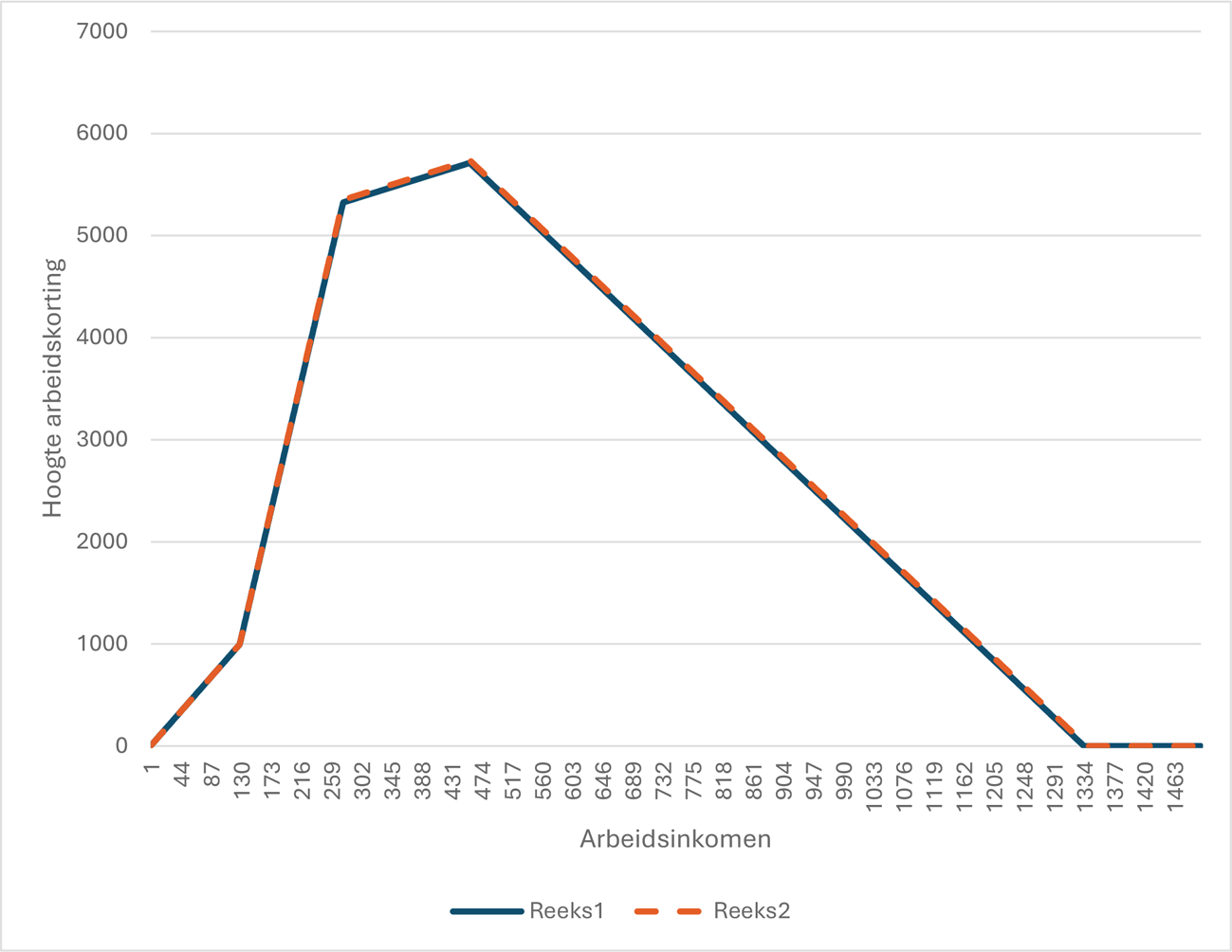 Figuur 1: Arbeidskorting in 2026
