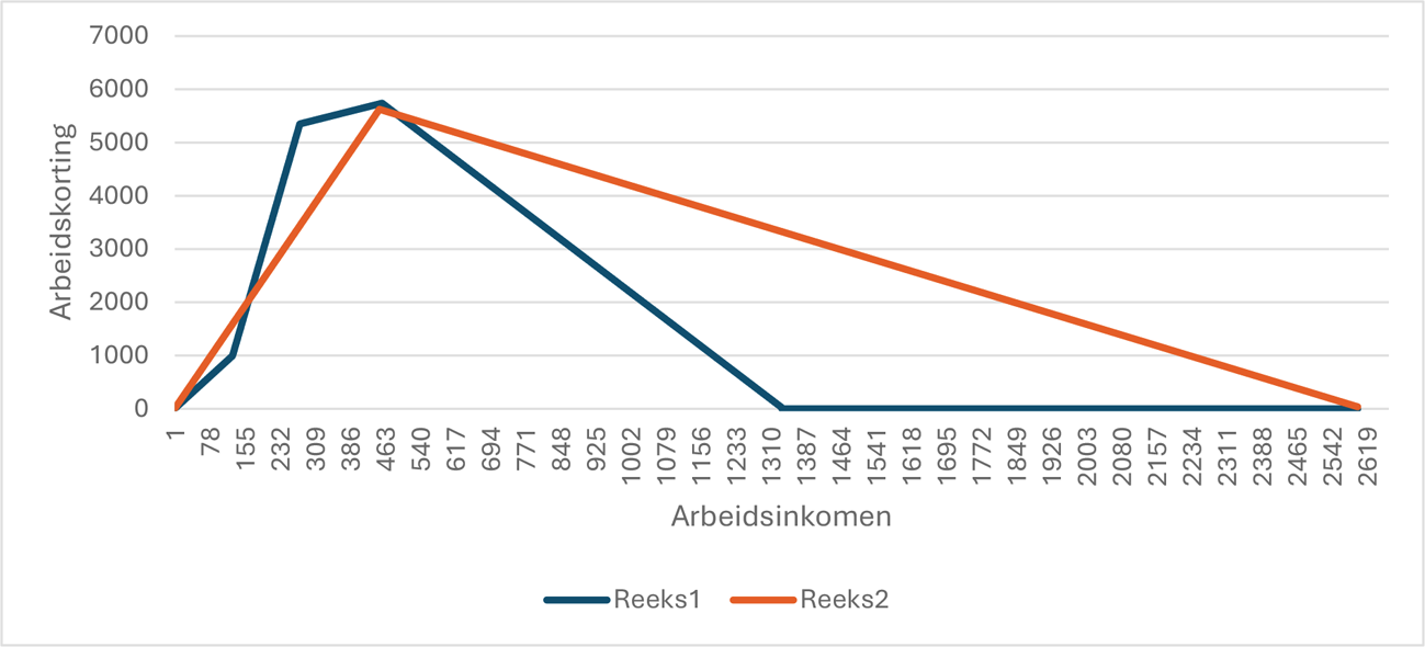 Grafiek 1: alternatief arbeidskorting