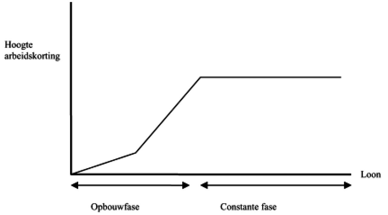 Figuur 2: Voorbeeld verloop arbeidskorting vormgeving vanaf 20011