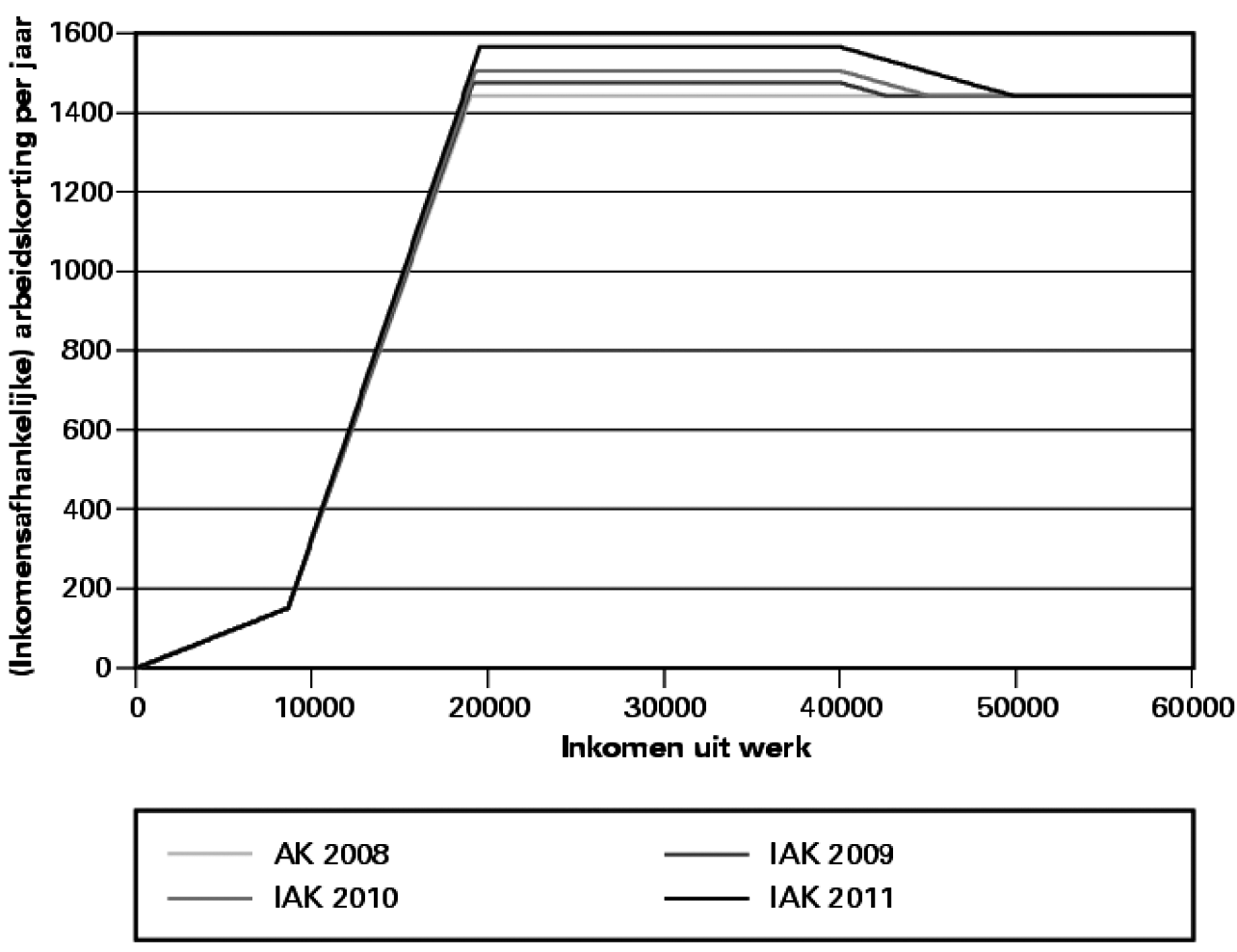 Figuur 3: Verloop arbeidskorting 2008-2011 (prijzen 2008)1
