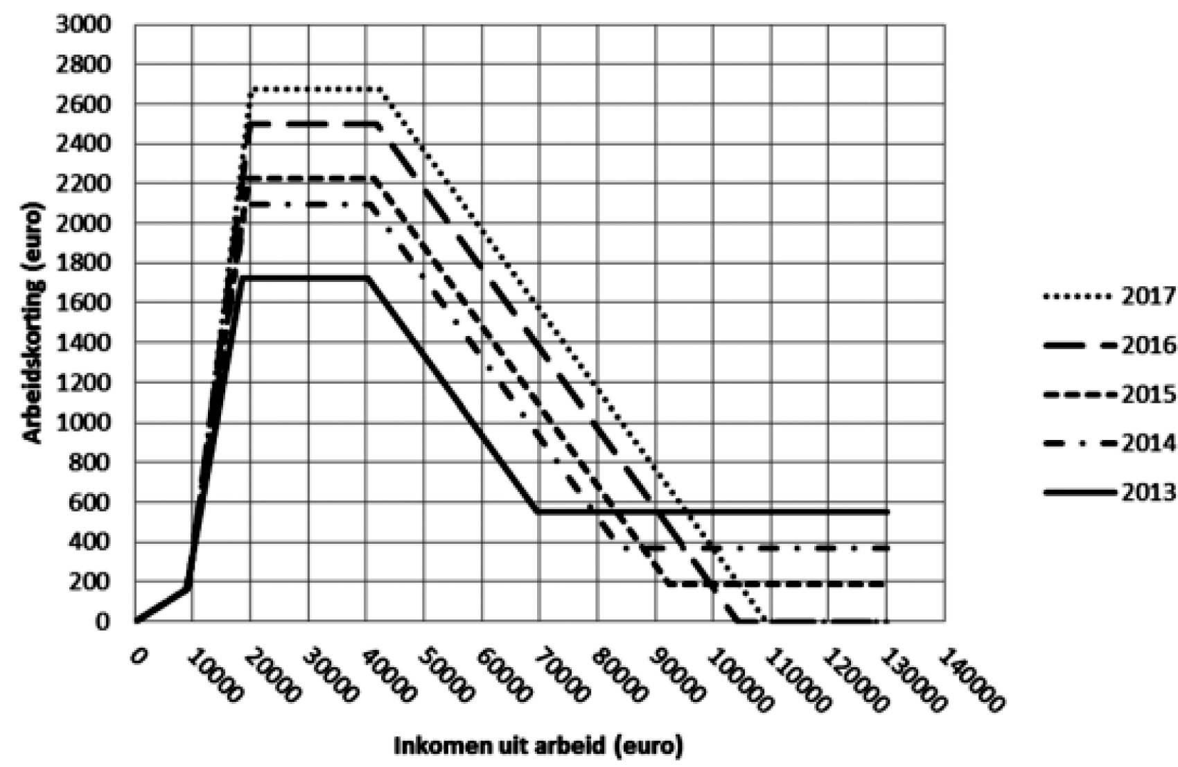 Figuur 4: Verloop arbeidskorting in 2013 t/m 2017 (rekening houdend met de destijds verwachte inflatie)1