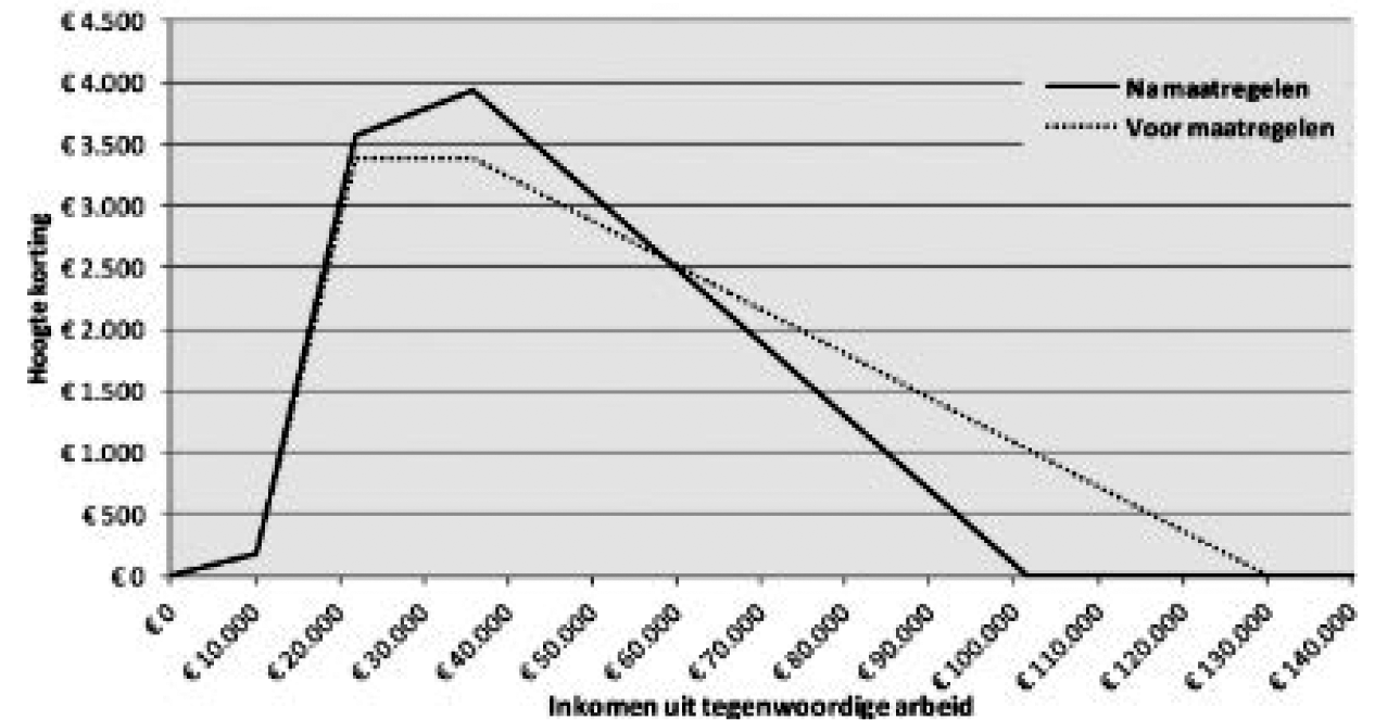 Figuur 5 – Verloop afbouw korting na maatregelen Belastingplan 2019
