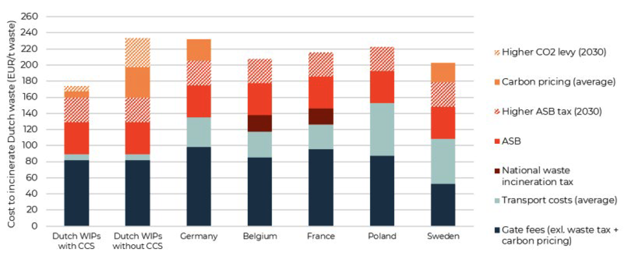 Figuur 6: Kosten van verbranding Nederlands afval in Nederland en buitenlandse installaties (bron: Trinomics 2025).