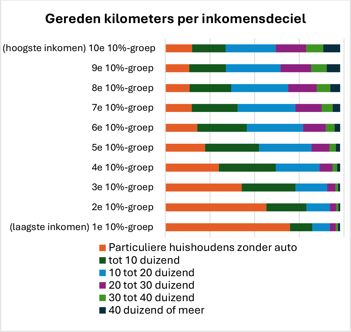 Figuur 7: gereden kilometers per inkomensdeciel. 