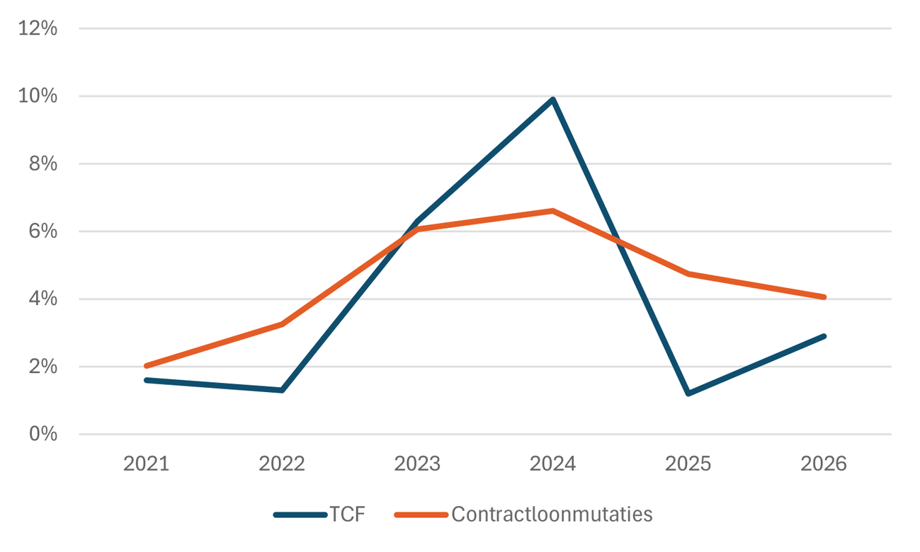 Figuur 1 – jaarlijkse mutatie tabelcorrectiefactor en contractlonen
