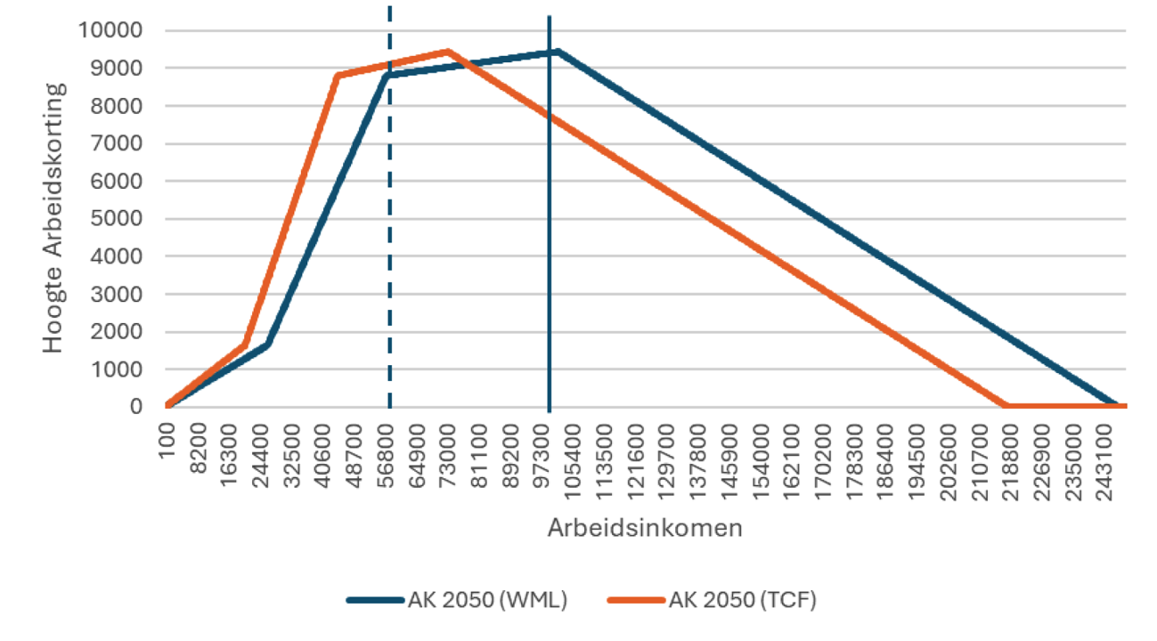 Figuur 2 – arbeidskorting tot 2050 met tabelcorrectiefactor geïndexeerd1, de verticale lijnen laten zien waar het minimumloon en modale inkomen zich bevinden