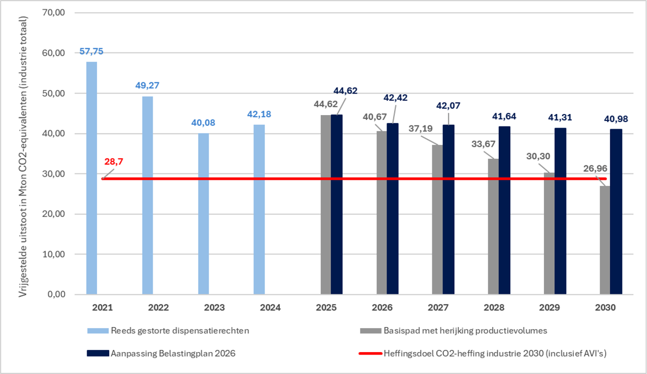 Figuur 5: aantal dispensatierechten CO2-heffing industrie (inclusief afvalverbrandingsinstallaties)