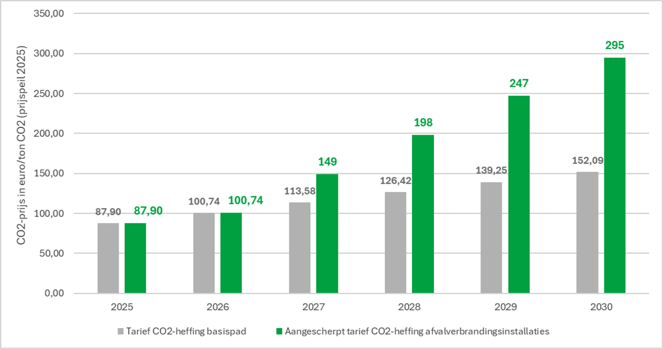Figuur 6: tarief CO2-heffing basispad en tarief voor afvalverbrandingsinstallaties na aanscherping (prijspeil 2025)