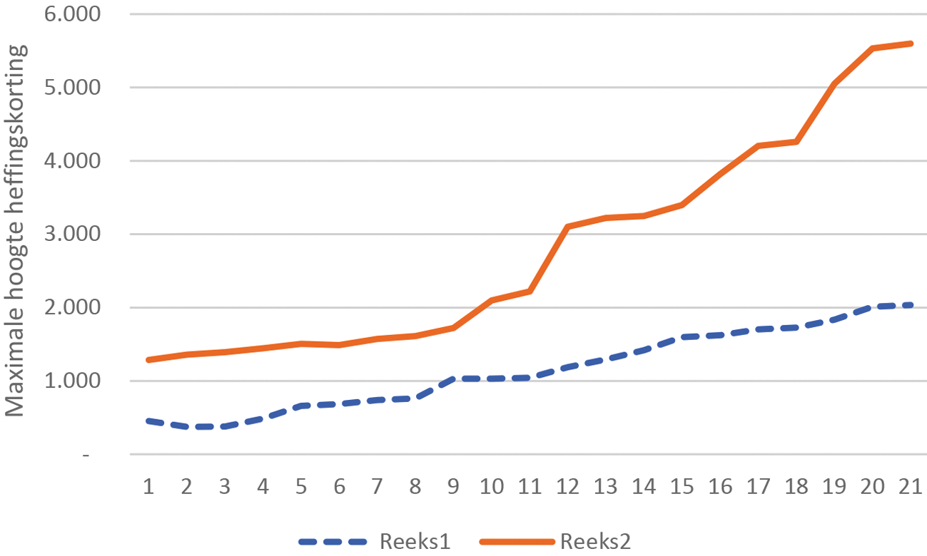 Grafiek 1 – Ontwikkeling maximale ouderenkorting en arbeidskorting sinds 2005